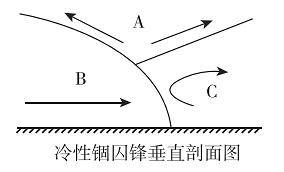 锢囚锋示意图怎么画图片