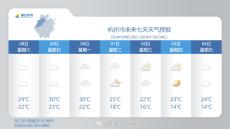 浙江国庆部分地区过程降温幅度7到9℃